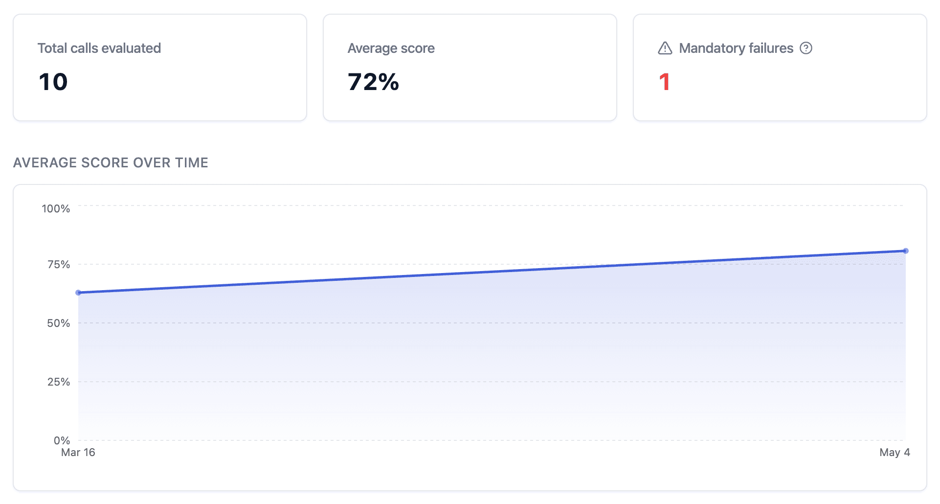 Dashboard overview with KPI cards including mandatory failures and a 90-day trend chart
