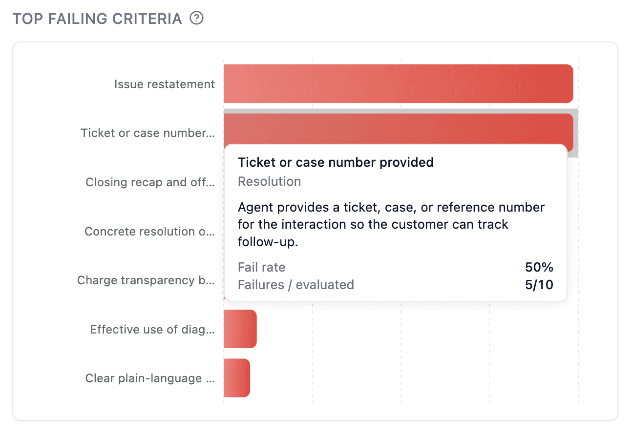 Top failing criteria chart with the methodology tooltip explaining the ranking