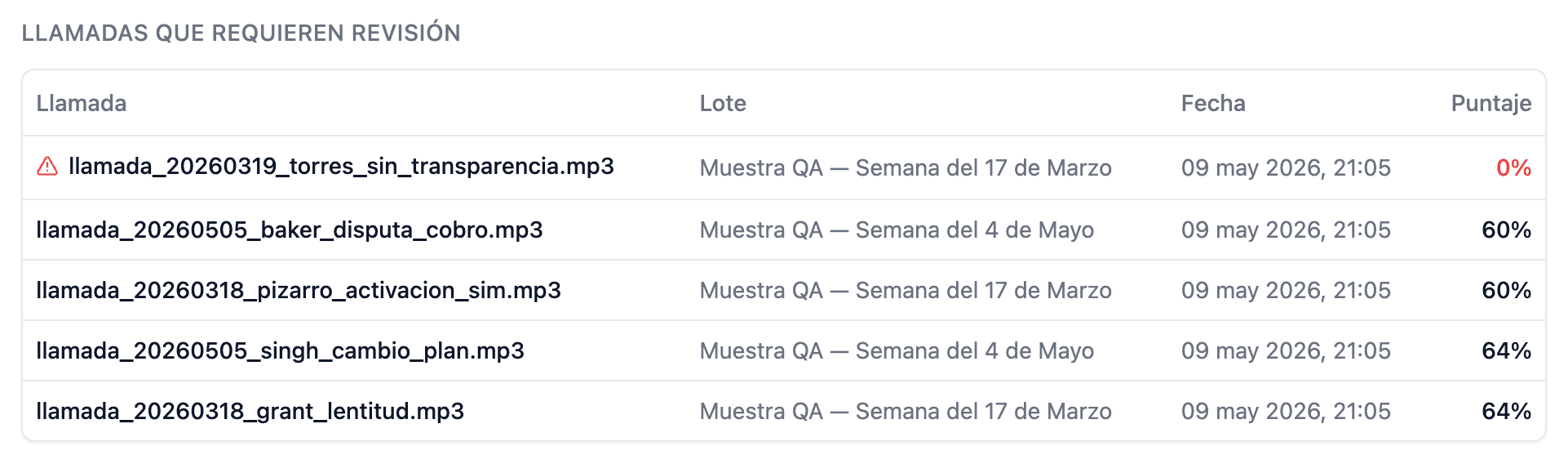 Sección de llamadas que requieren revisión con enlaces directos a cada informe